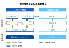 智能物流配备财产链、市场规模及成长趋